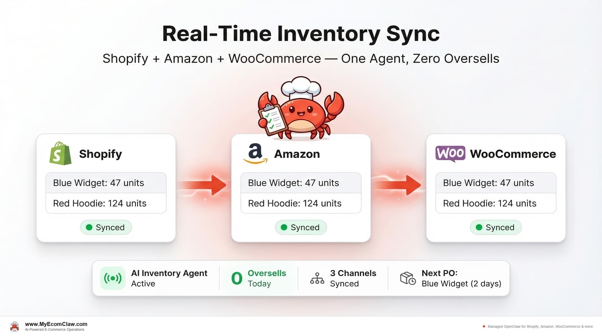 AI Inventory Sync: Multi-Channel Guide