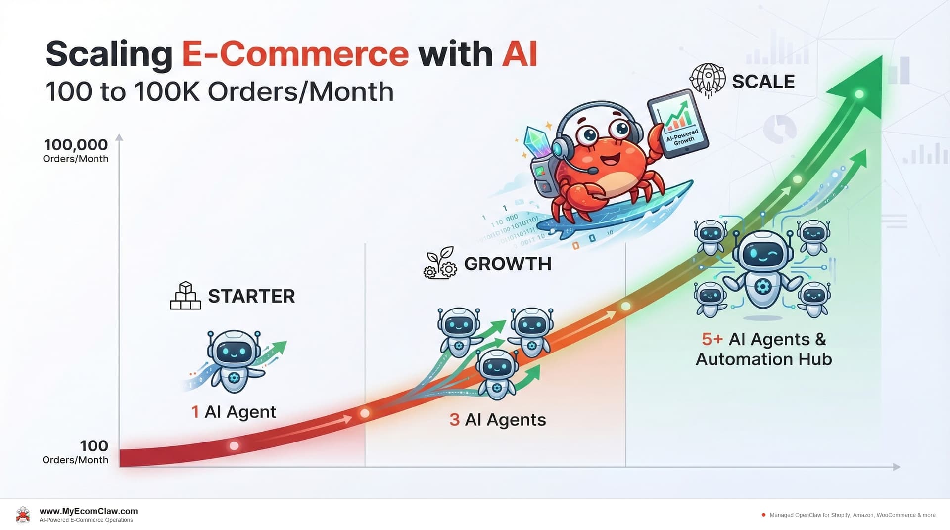 Scaling with AI: 100 to 100K Orders