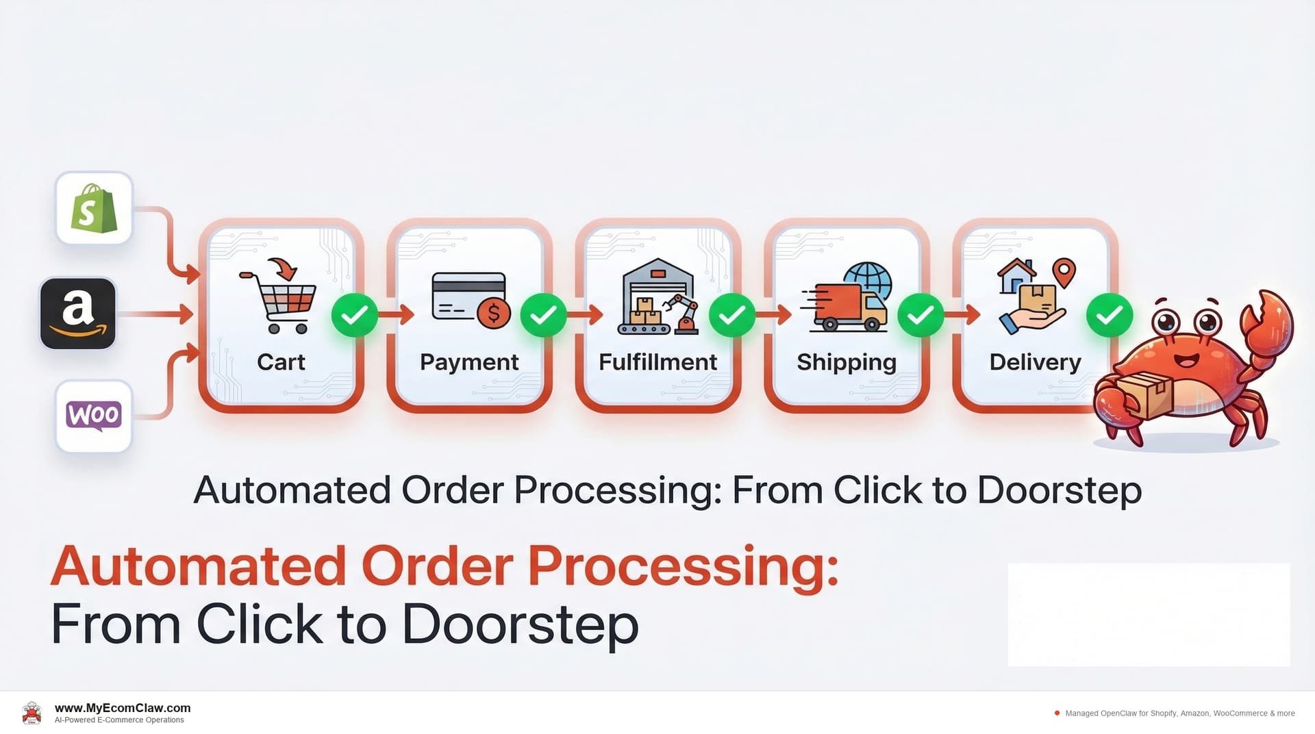 Order Automation: Click to Doorstep
