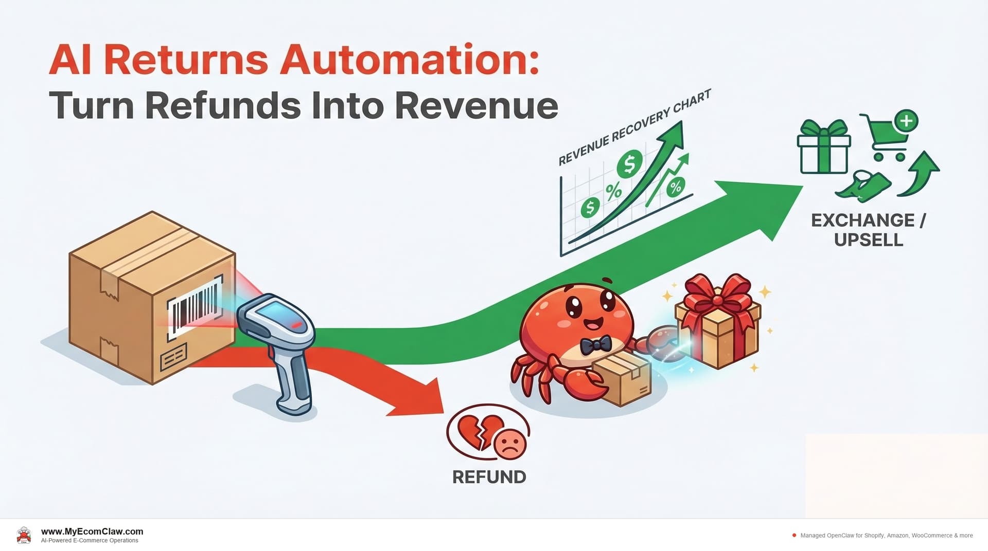 AI Returns: Turn Refunds Into Revenue