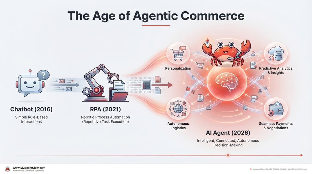 What Is Agentic Commerce? (2026)