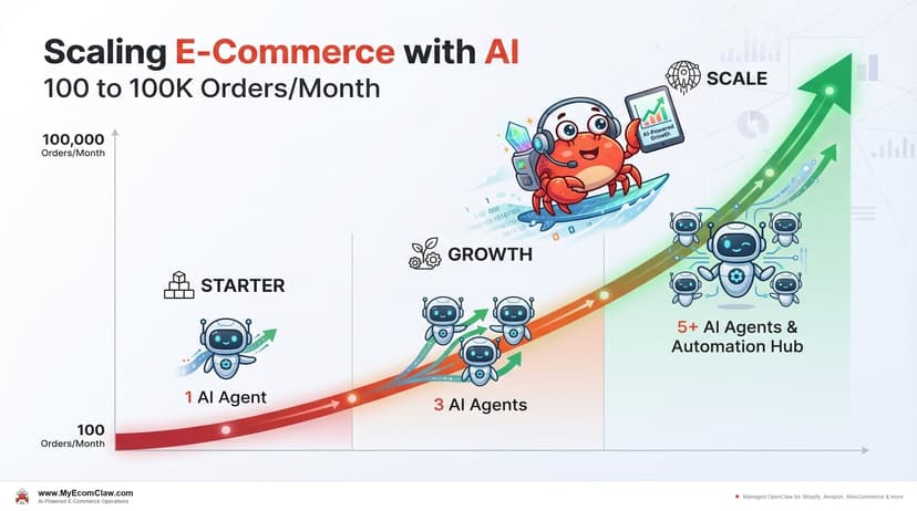 Scaling with AI: 100 to 100K Orders