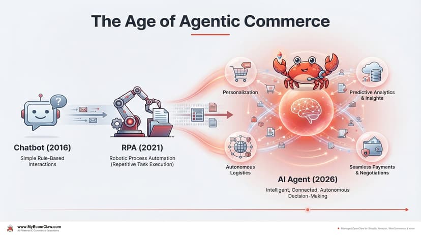 What Is Agentic Commerce? (2026)