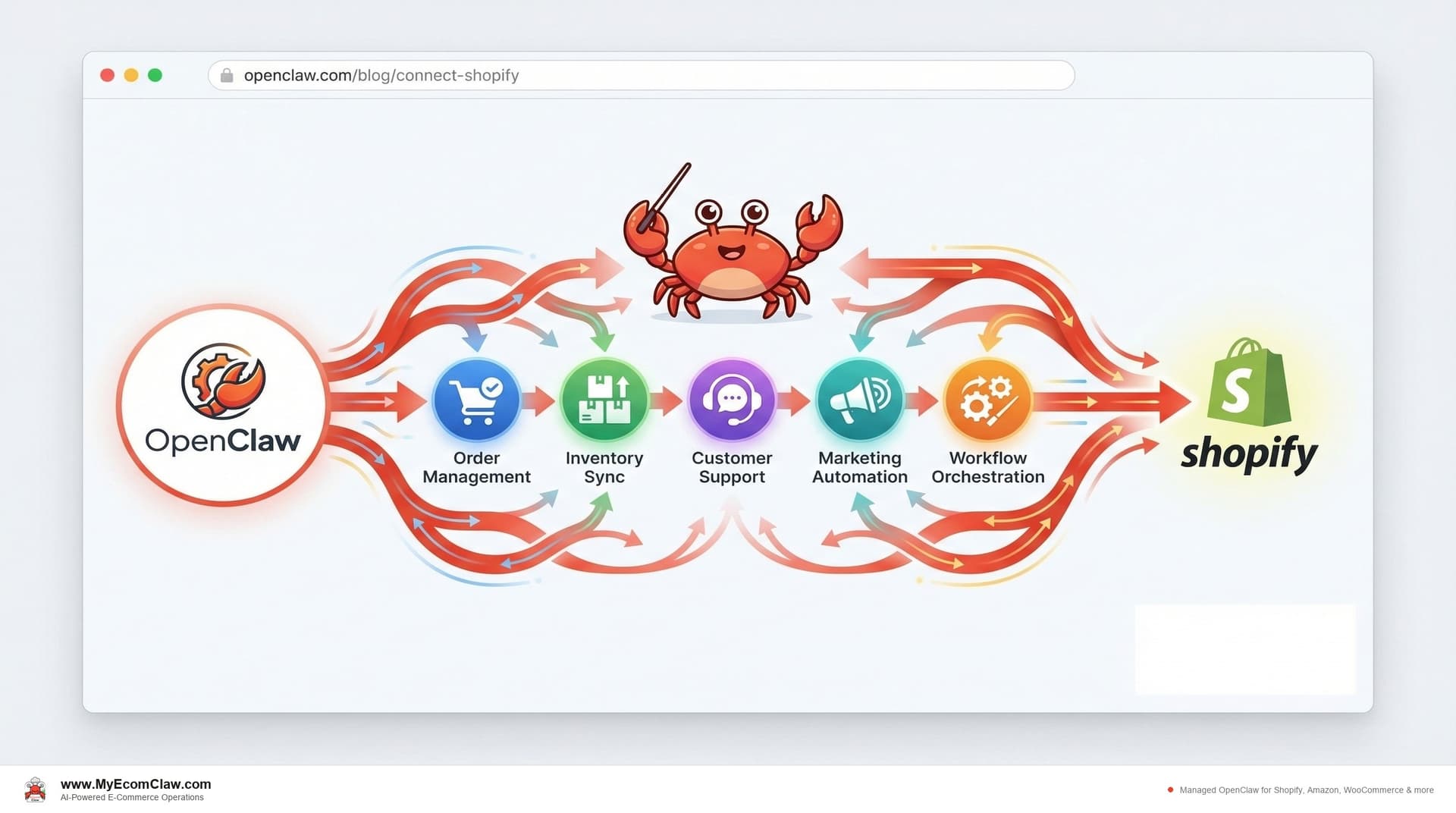 Connect OpenClaw to Shopify (2026 Guide)